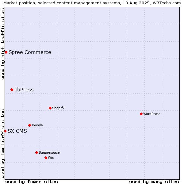 Market position of bbPress vs. Spree Commerce vs. SX CMS