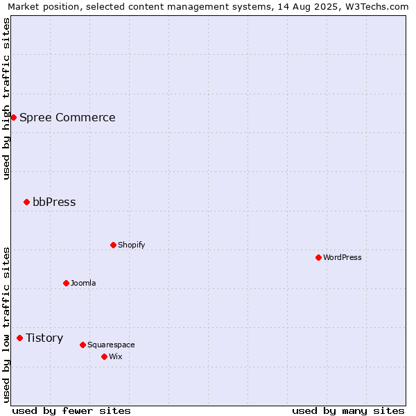 Market position of bbPress vs. Tistory vs. Spree Commerce