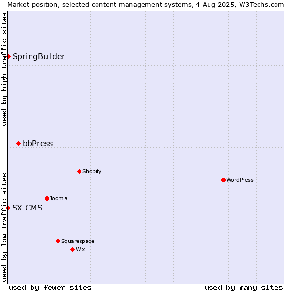 Market position of bbPress vs. SpringBuilder vs. SX CMS