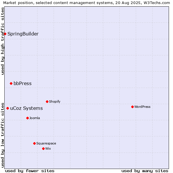 Market position of bbPress vs. uCoz Systems vs. SpringBuilder