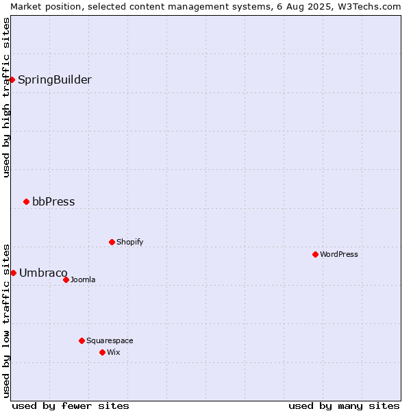 Market position of bbPress vs. Umbraco vs. SpringBuilder