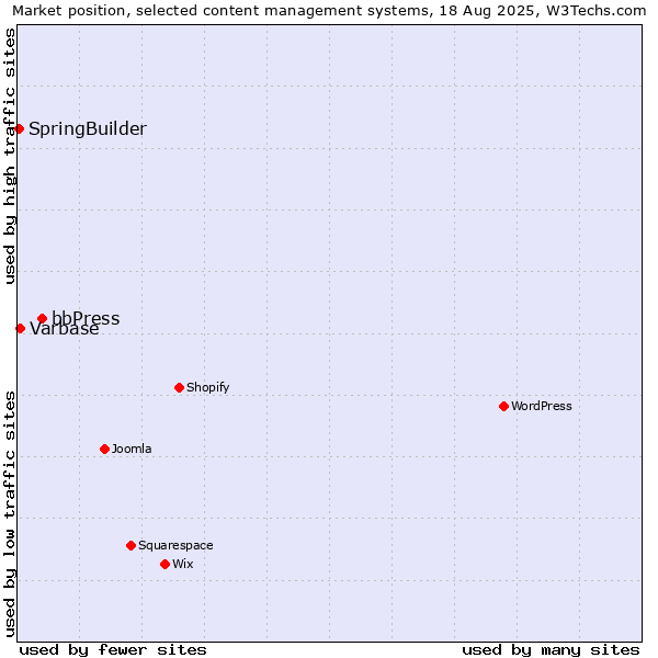 Market position of bbPress vs. Varbase vs. SpringBuilder