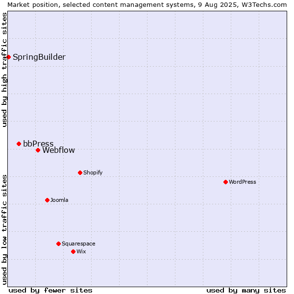 Market position of Webflow vs. bbPress vs. SpringBuilder