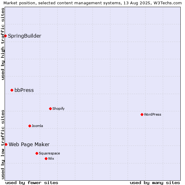 Market position of bbPress vs. Web Page Maker vs. SpringBuilder
