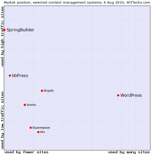 Market position of WordPress vs. bbPress vs. SpringBuilder