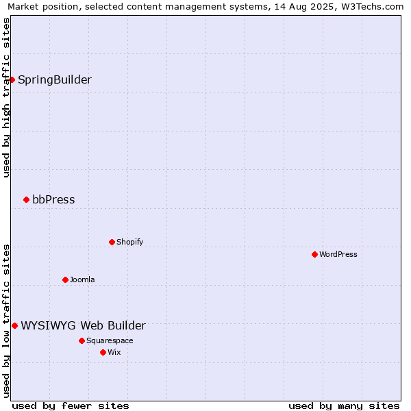 Market position of bbPress vs. WYSIWYG Web Builder vs. SpringBuilder