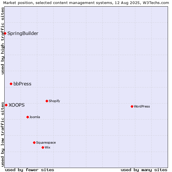 Market position of bbPress vs. XOOPS vs. SpringBuilder