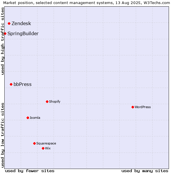 Market position of bbPress vs. Zendesk vs. SpringBuilder