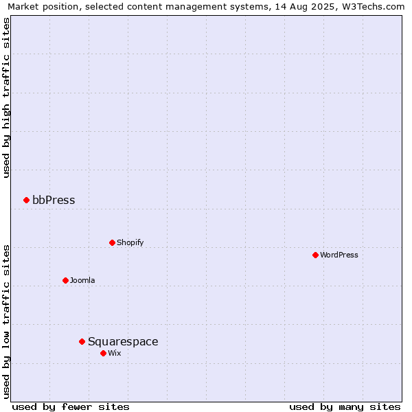 Market position of Squarespace vs. bbPress