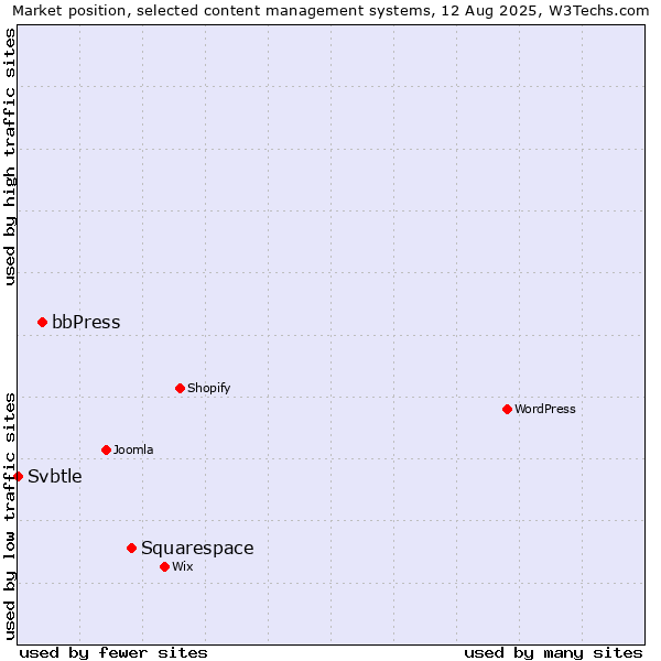 Market position of Squarespace vs. bbPress vs. Svbtle