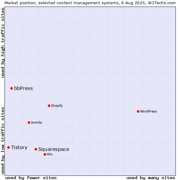 Market position of Squarespace vs. bbPress vs. Tistory