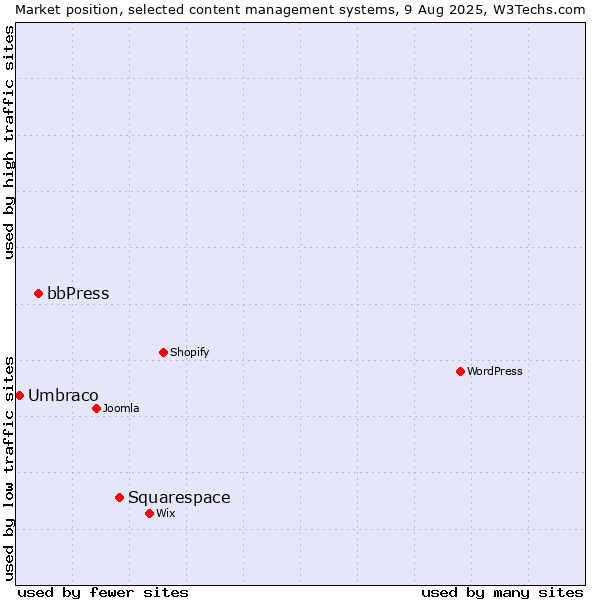 Market position of Squarespace vs. bbPress vs. Umbraco