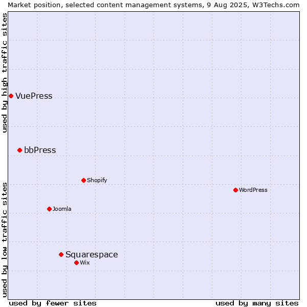 Market position of Squarespace vs. bbPress vs. VuePress