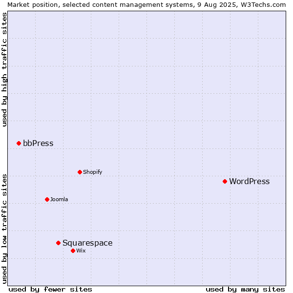 Market position of WordPress vs. Squarespace vs. bbPress