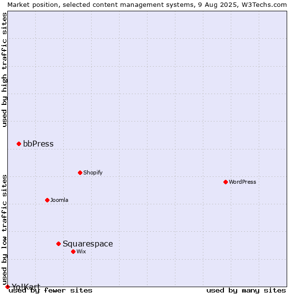 Market position of Squarespace vs. bbPress vs. Yo!Kart