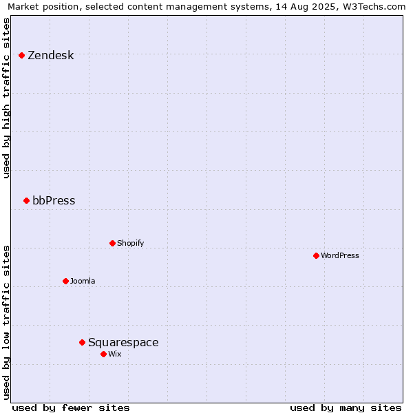 Market position of Squarespace vs. bbPress vs. Zendesk