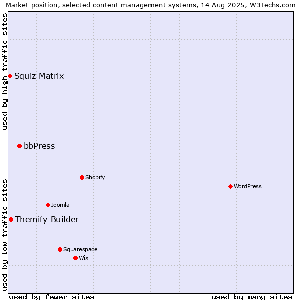Market position of bbPress vs. Themify Builder vs. Squiz Matrix
