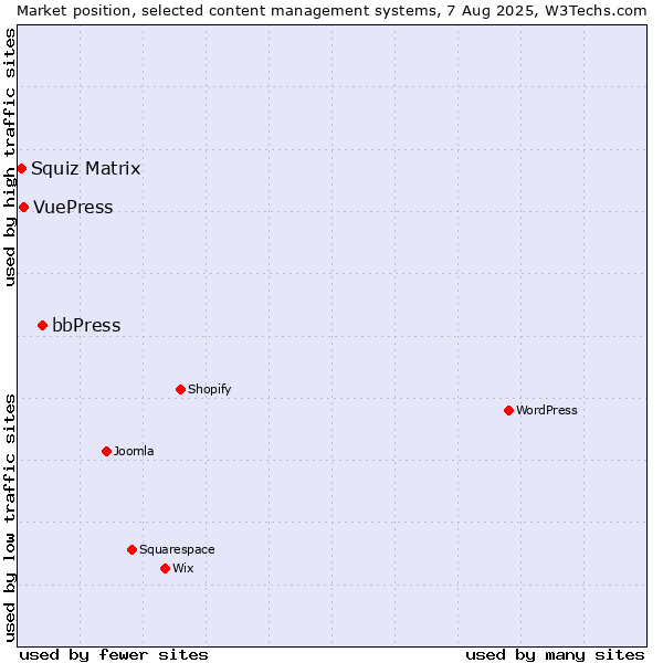 Market position of bbPress vs. VuePress vs. Squiz Matrix