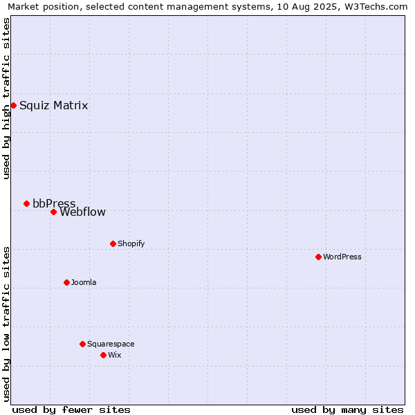 Market position of Webflow vs. bbPress vs. Squiz Matrix