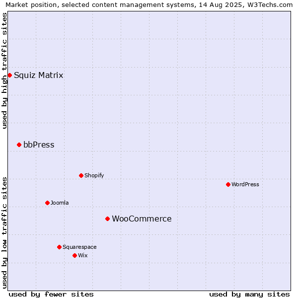 Market position of WooCommerce vs. bbPress vs. Squiz Matrix