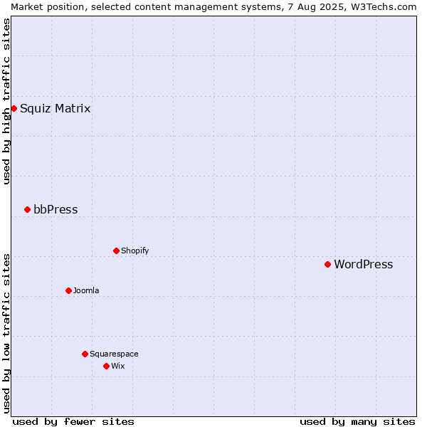 Market position of WordPress vs. bbPress vs. Squiz Matrix