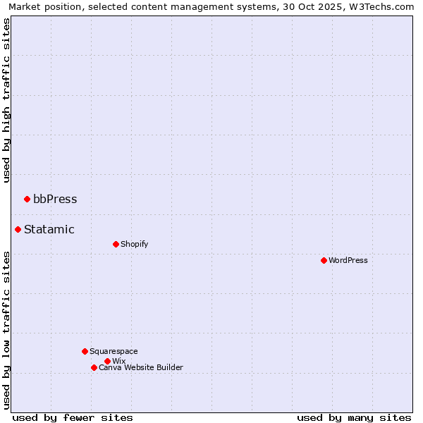 Market position of bbPress vs. Statamic