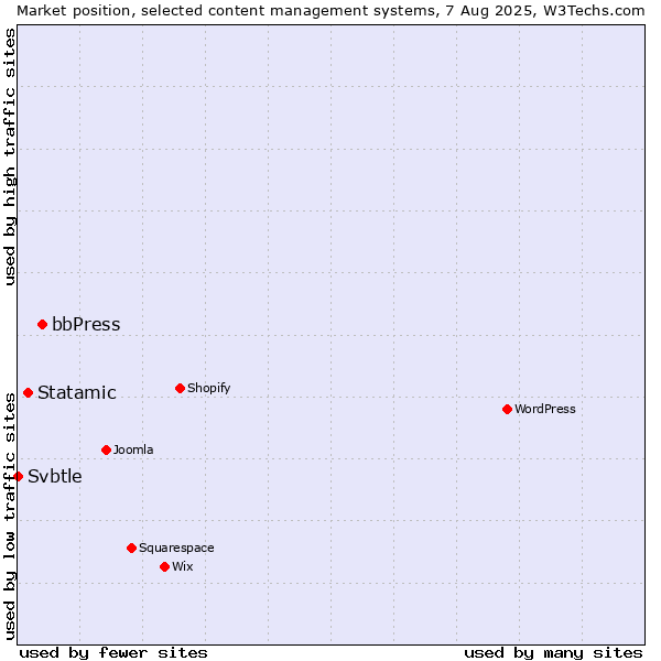 Market position of bbPress vs. Statamic vs. Svbtle