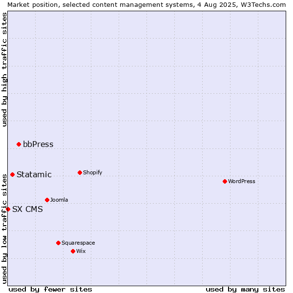 Market position of bbPress vs. Statamic vs. SX CMS