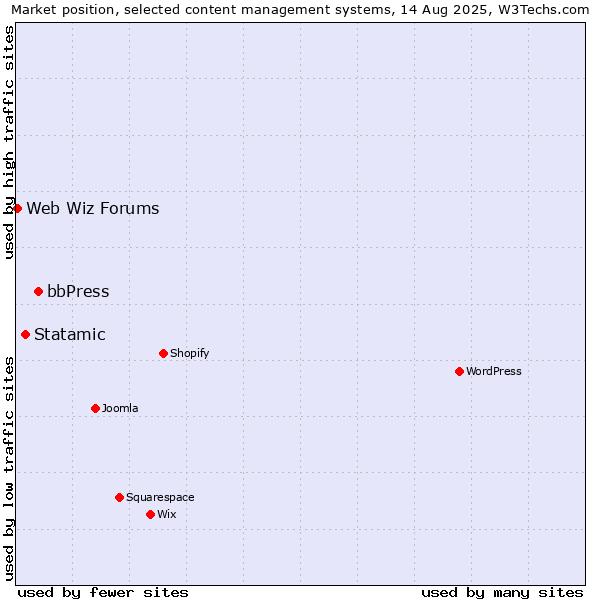 Market position of bbPress vs. Statamic vs. Web Wiz Forums