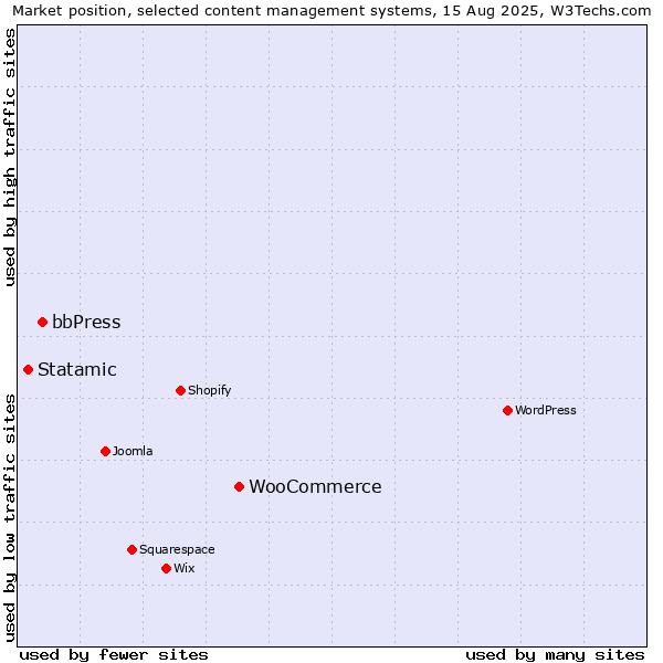 Market position of WooCommerce vs. bbPress vs. Statamic