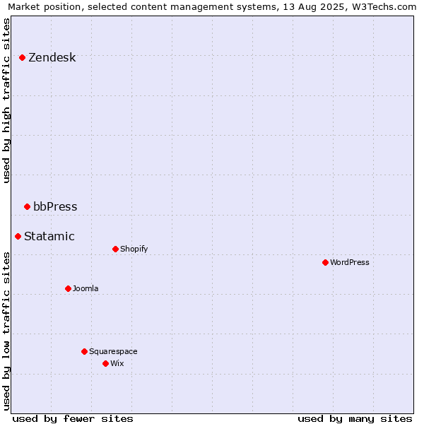 Market position of bbPress vs. Zendesk vs. Statamic