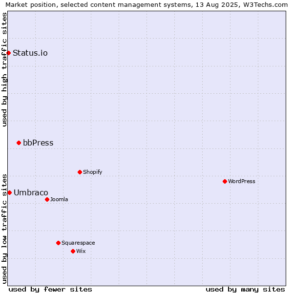 Market position of bbPress vs. Umbraco vs. Status.io