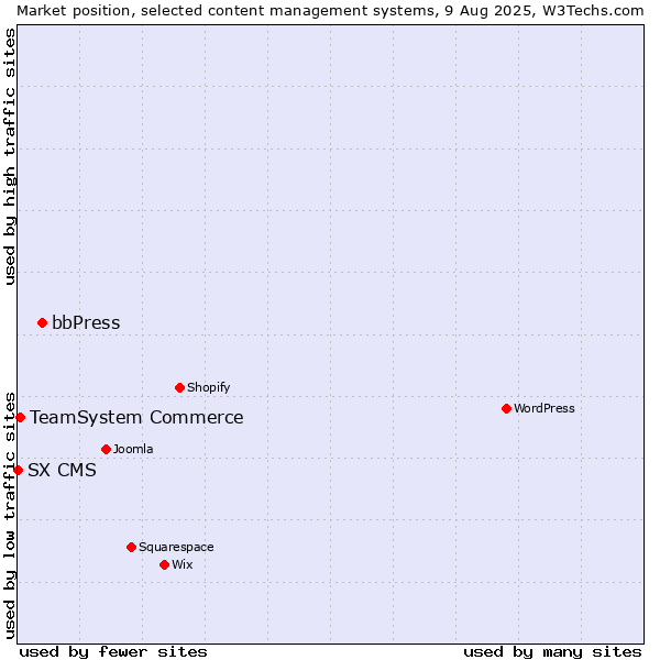 Market position of bbPress vs. TeamSystem Commerce vs. SX CMS
