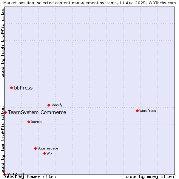 Market position of bbPress vs. TeamSystem Commerce vs. Yo!Kart