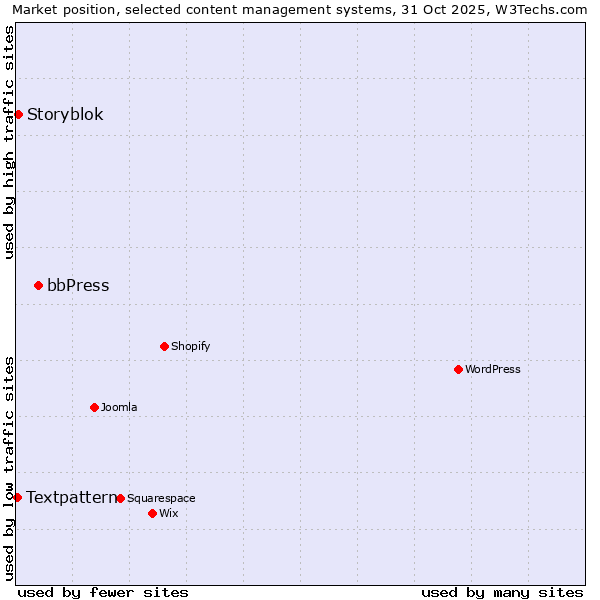 Market position of bbPress vs. Storyblok vs. Textpattern