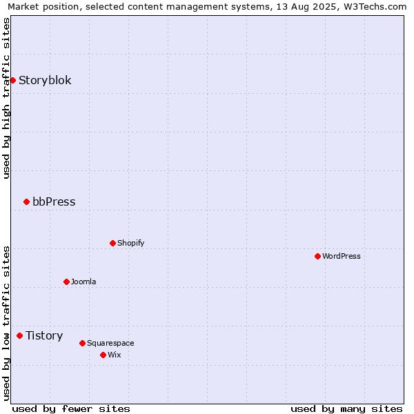 Market position of bbPress vs. Tistory vs. Storyblok