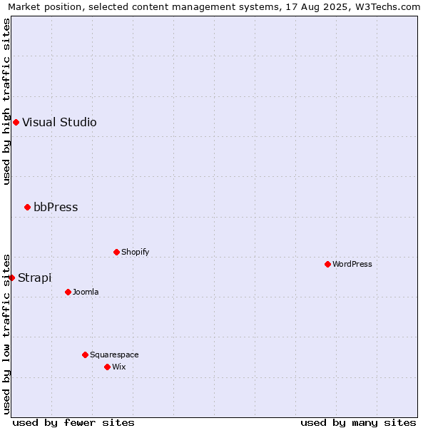 Market position of bbPress vs. Visual Studio vs. Strapi