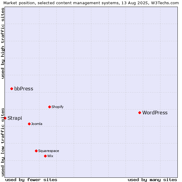 Market position of WordPress vs. bbPress vs. Strapi