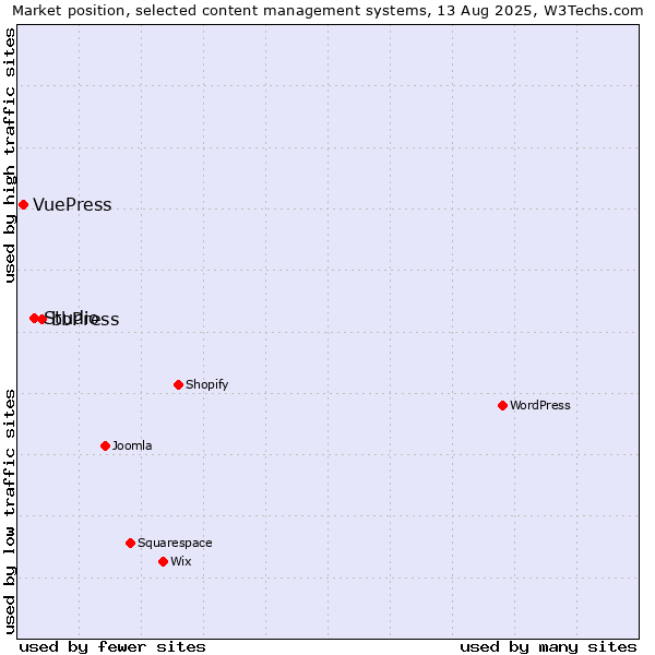 Market position of bbPress vs. Studio vs. VuePress