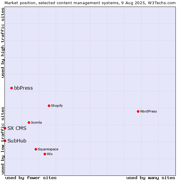Market position of bbPress vs. SubHub vs. SX CMS