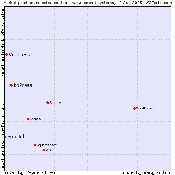 Market position of bbPress vs. VuePress vs. SubHub