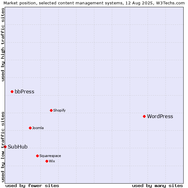Market position of WordPress vs. bbPress vs. SubHub