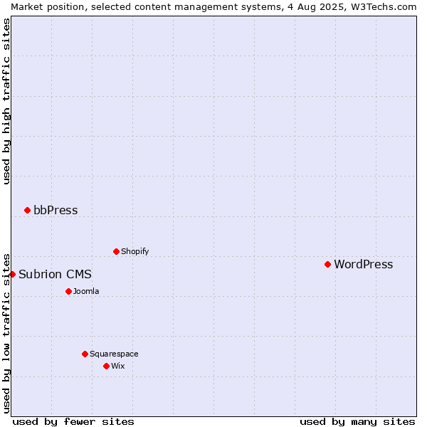 Market position of WordPress vs. bbPress vs. Subrion CMS