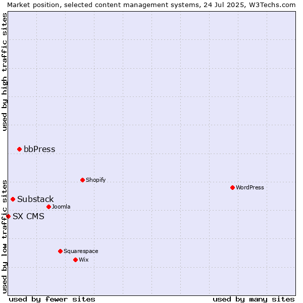 Market position of bbPress vs. Substack vs. SX CMS