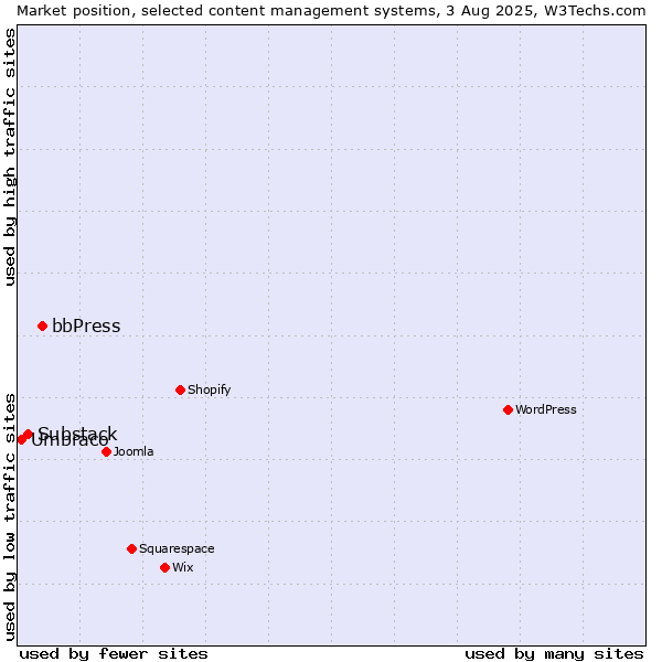 Market position of bbPress vs. Substack vs. Umbraco