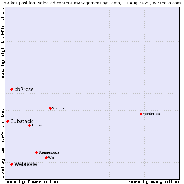 Market position of bbPress vs. Webnode vs. Substack