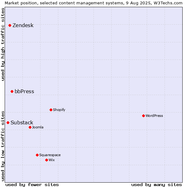 Market position of bbPress vs. Zendesk vs. Substack