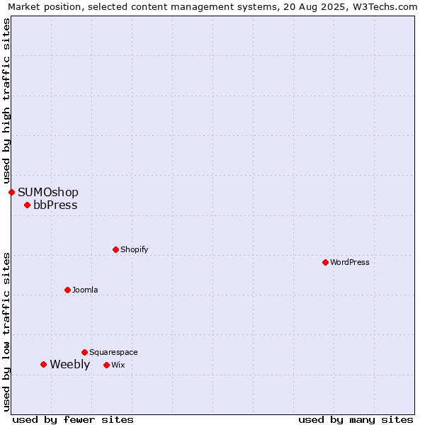 Market position of Weebly vs. bbPress vs. SUMOshop