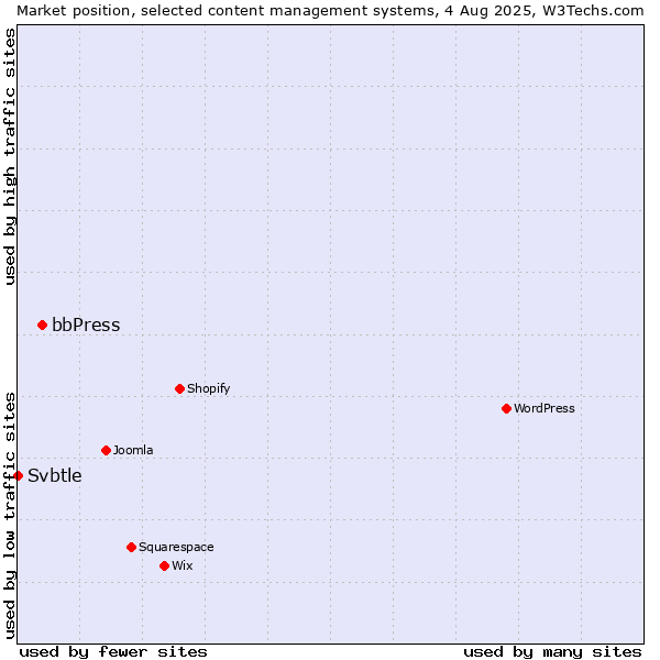 Market position of bbPress vs. Svbtle