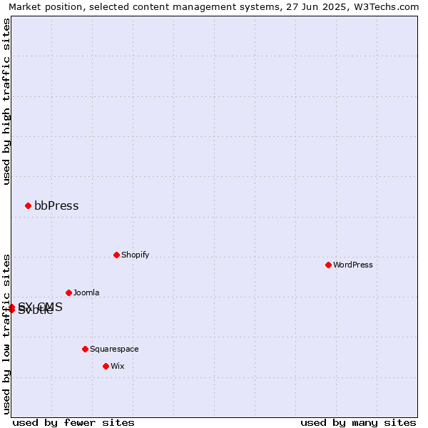 Market position of bbPress vs. Svbtle vs. SX CMS